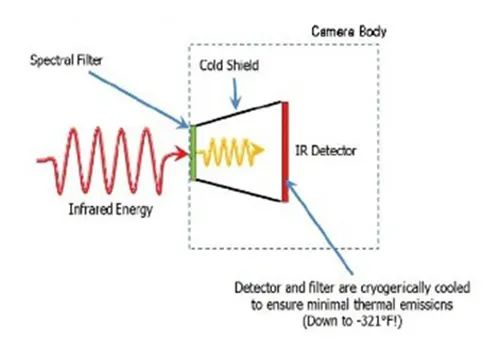 解读热像仪之制冷型与非制冷型光学气体成像背后的科学